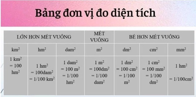 Bảng đơn vị đo diện tích