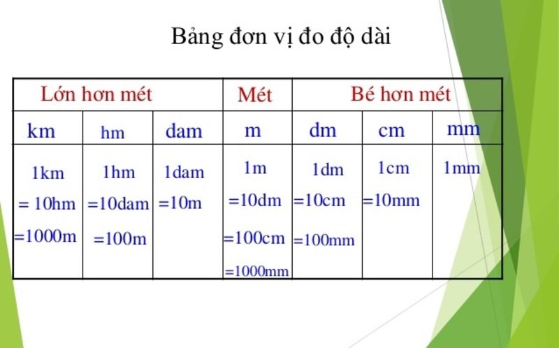 Bảng Đơn Vị Đo Diện Tích Dành Cho Học Sinh Cấp TH, THCS, THPT bang don vi do dien tich