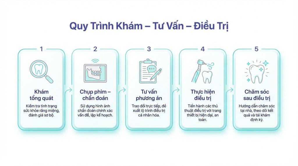 QUY TRINH KHAM – TU VAN – DIEU TRI 2