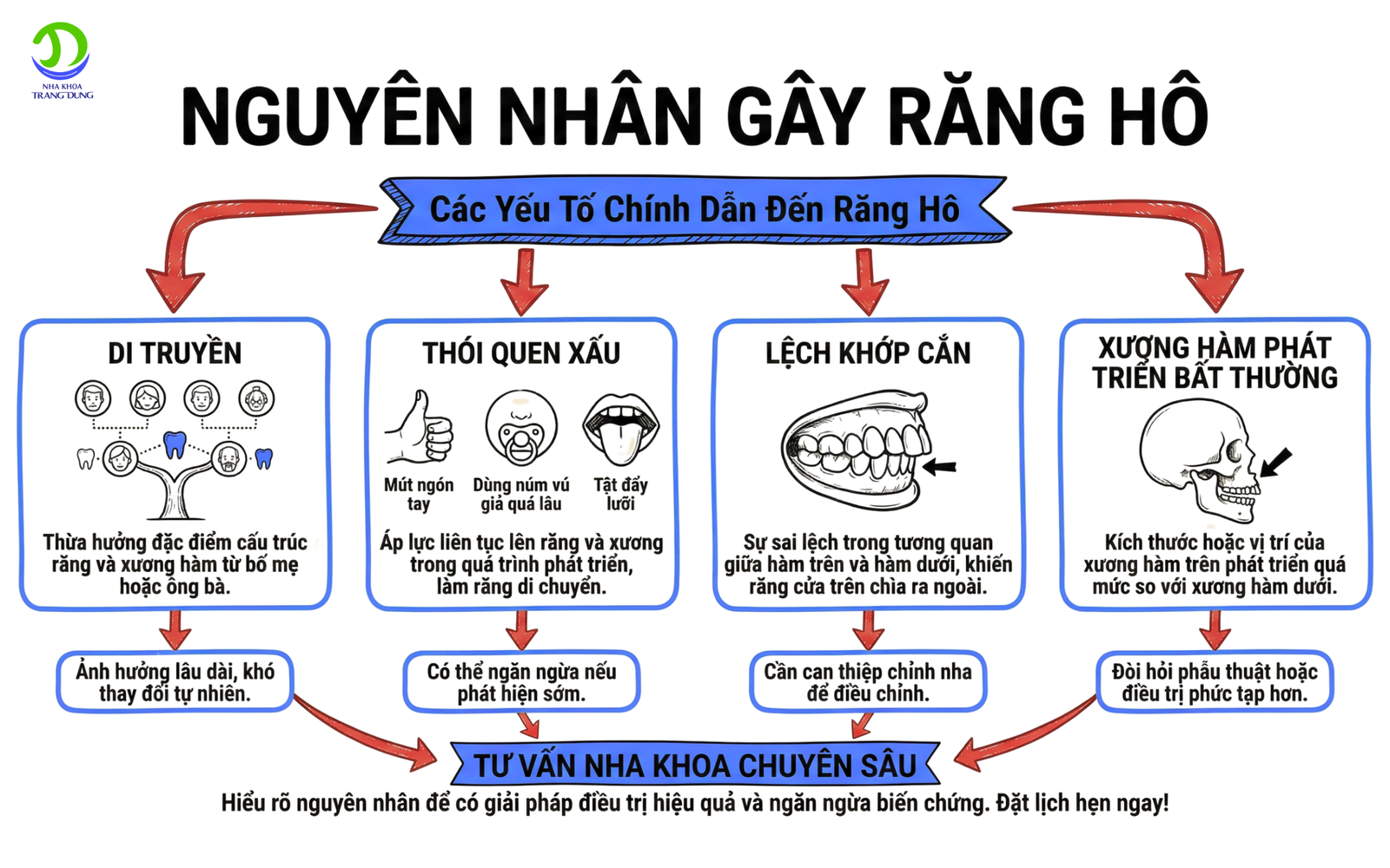infographic về nguyên nhân gây ra răng hô