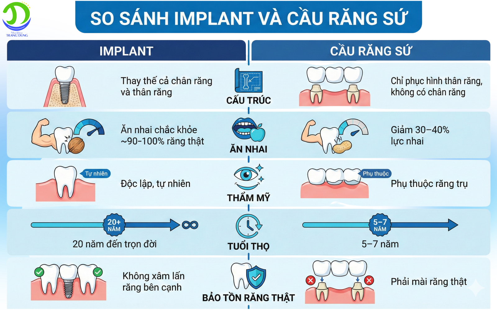 implant và cầu răng sứ
