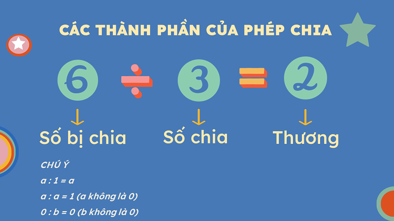 Bảng cửu chương chia​