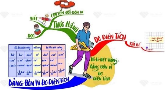 Bảng đơn vị đo diện tích: Cách để ghi nhớ và quy đổi chính xác nhất bảng đơn vị đo diện tích