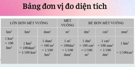 Bảng đơn vị đo diện tích: Cách để ghi nhớ và quy đổi chính xác nhất bảng đơn vị đo diện tích