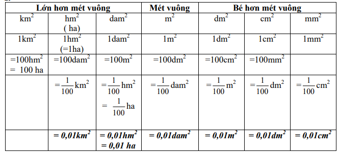 Bảng đơn vị đo diện tích