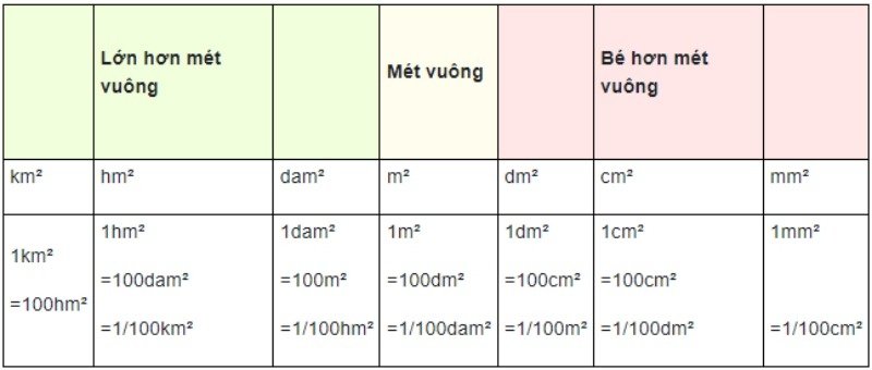 Bảng đơn vị đo diện tích