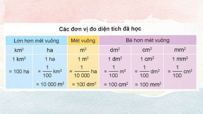 Bảng đơn vị đo diện tích